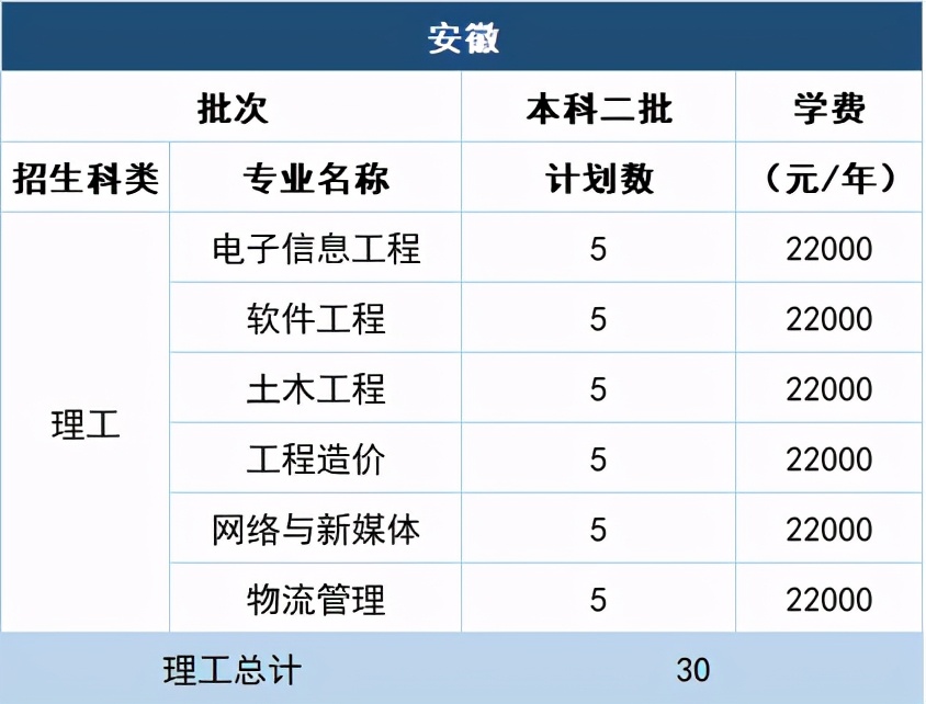 福州理工学院2021年在10省市各专业招生计划+去年各省各专业分数