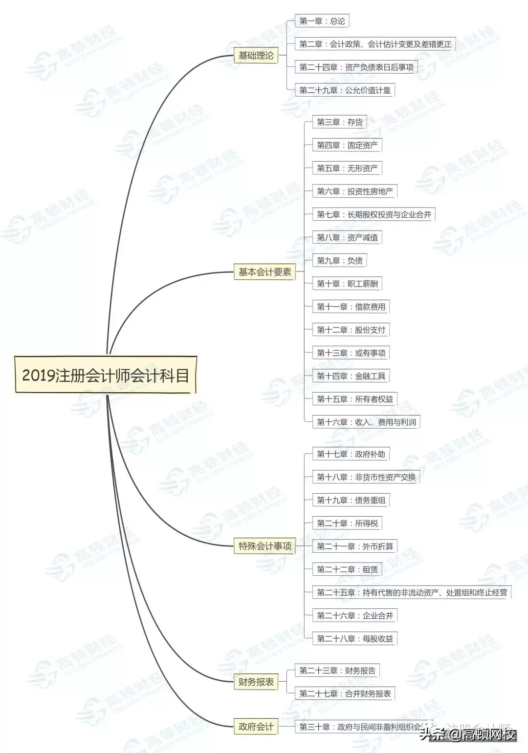 2019年CPA《会计》科目的最佳学习顺序！