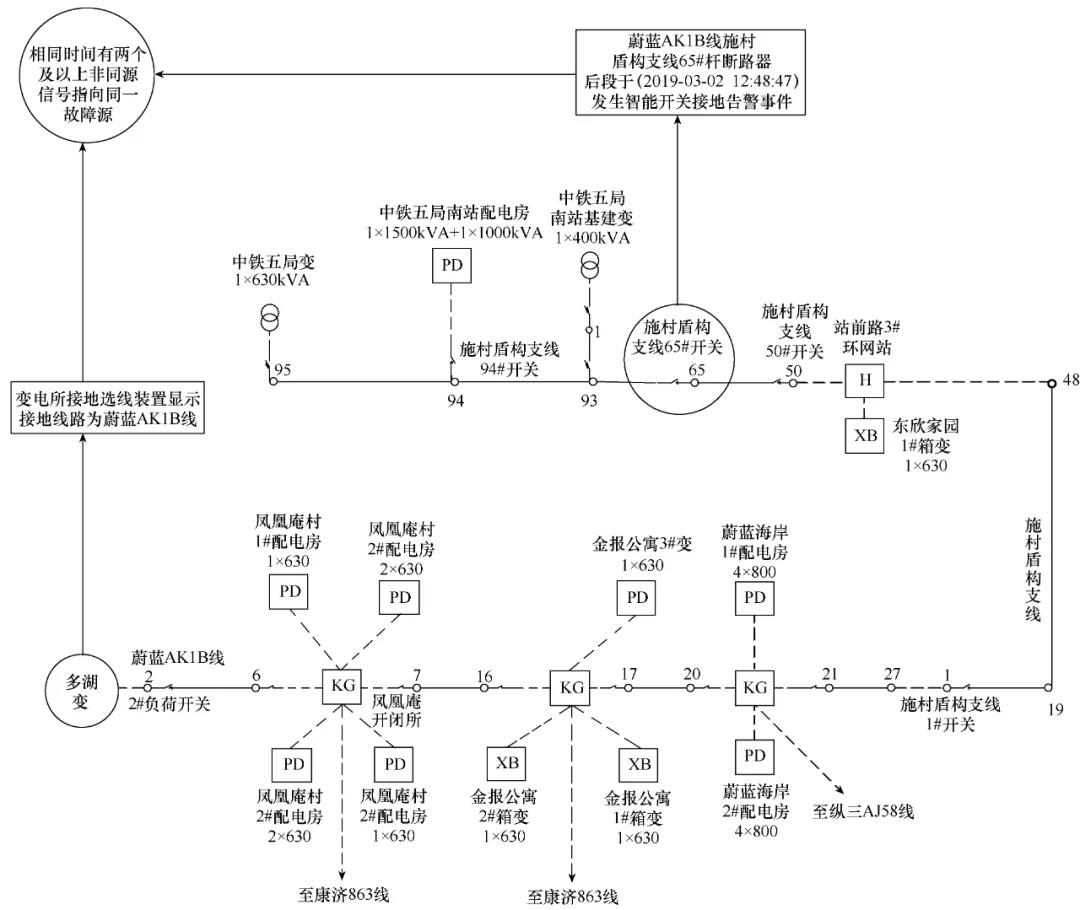 配電物聯網在單相接地故障搶修精準指揮中的應用