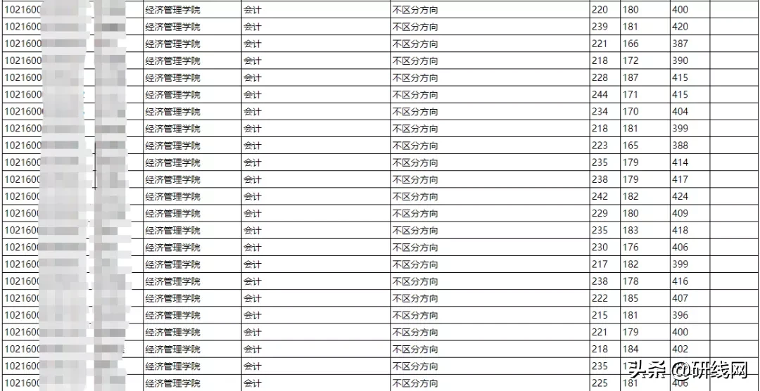 MPAcc择校 | 燕山大学会计专硕拟录取情况、学制学费等情况分析