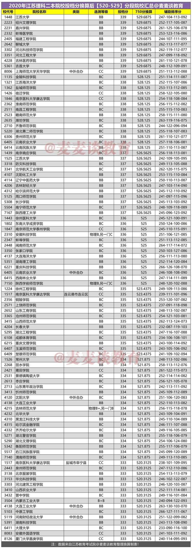 新高考：2020年江苏理科二本院校投档分换算750分后分段统计表