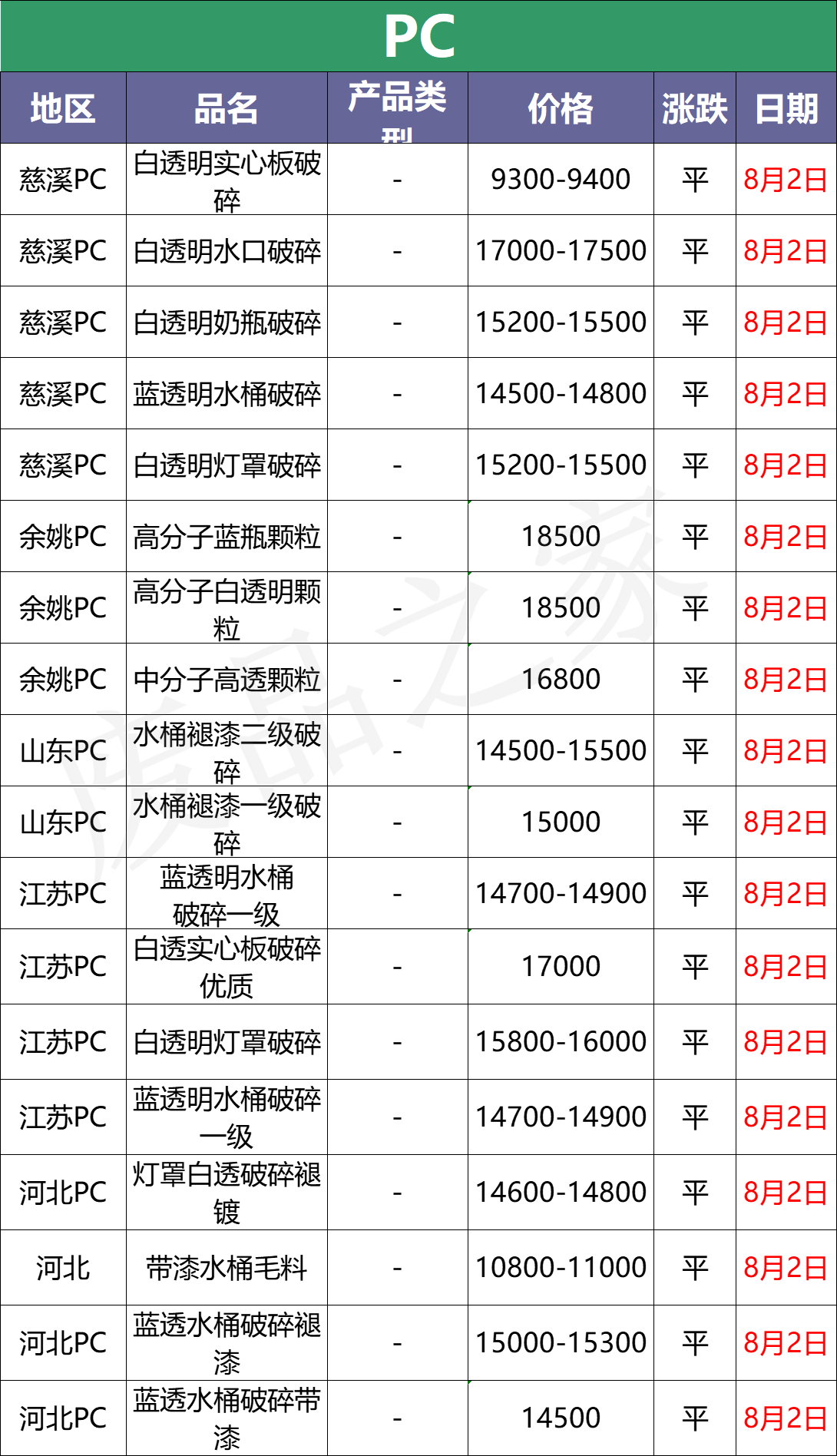 最新8月2日废塑料调价信息汇总（附化纤厂报价）