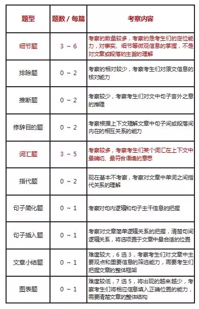 托福閱讀入門題型盤點介紹