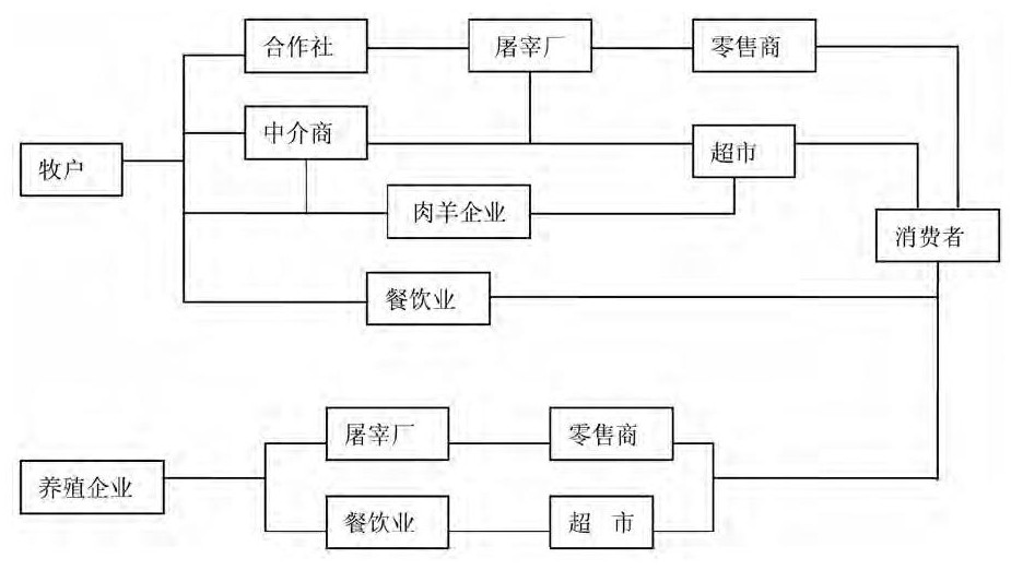 锡林郭勒盟肉羊产业发展的问题及对策分析