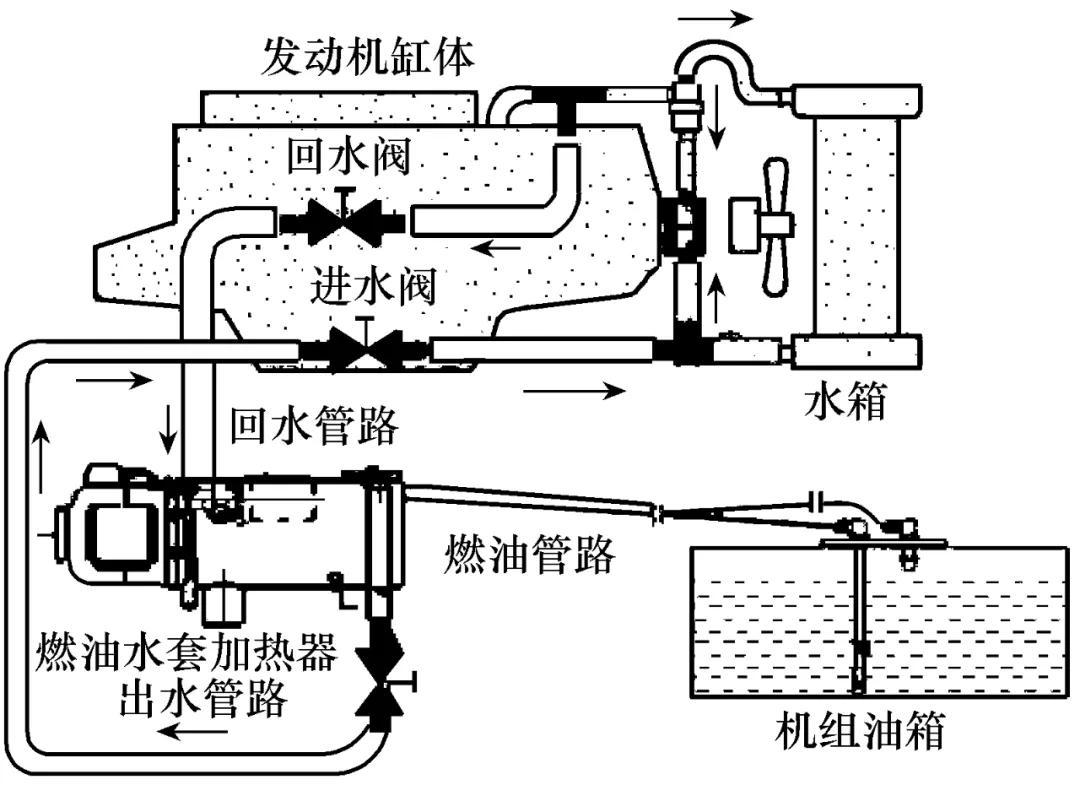 图3 燃油水套加热器当遇到需紧急起动发电机的情况时,也可进入机组房