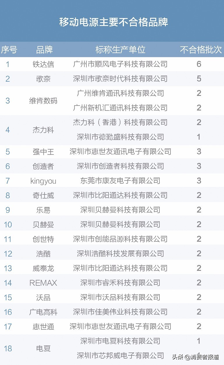买家电前不如先来看看这份年度抽检报告，我们整理了全年抽检数据……