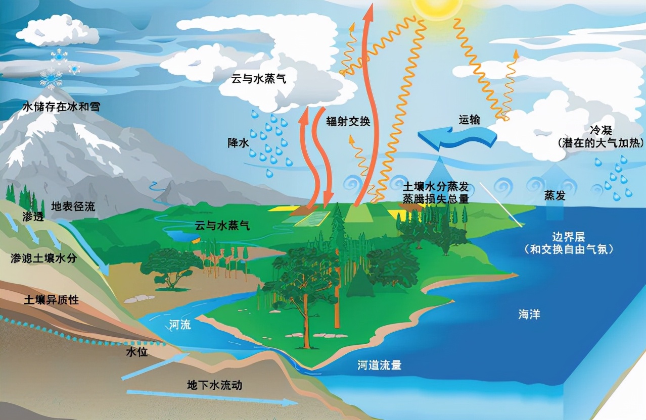 马里亚纳海沟每年吞噬30亿吨海水,为何海平面没有下降?