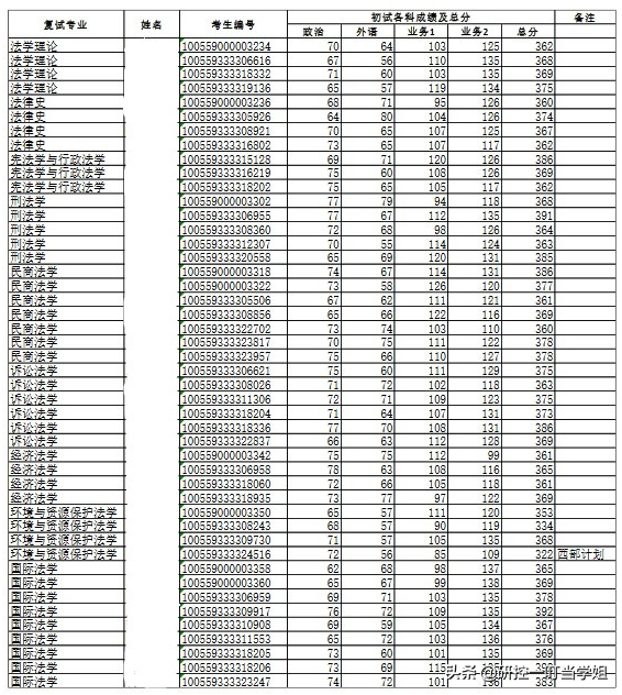 2019年南开大学考研各院系复试名单，看看哪个专业分数最高？