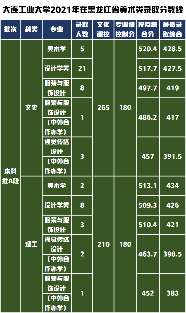 保定學院高考分數線_保定錄取分數線什么時候出_2024年保定學院錄取分數線