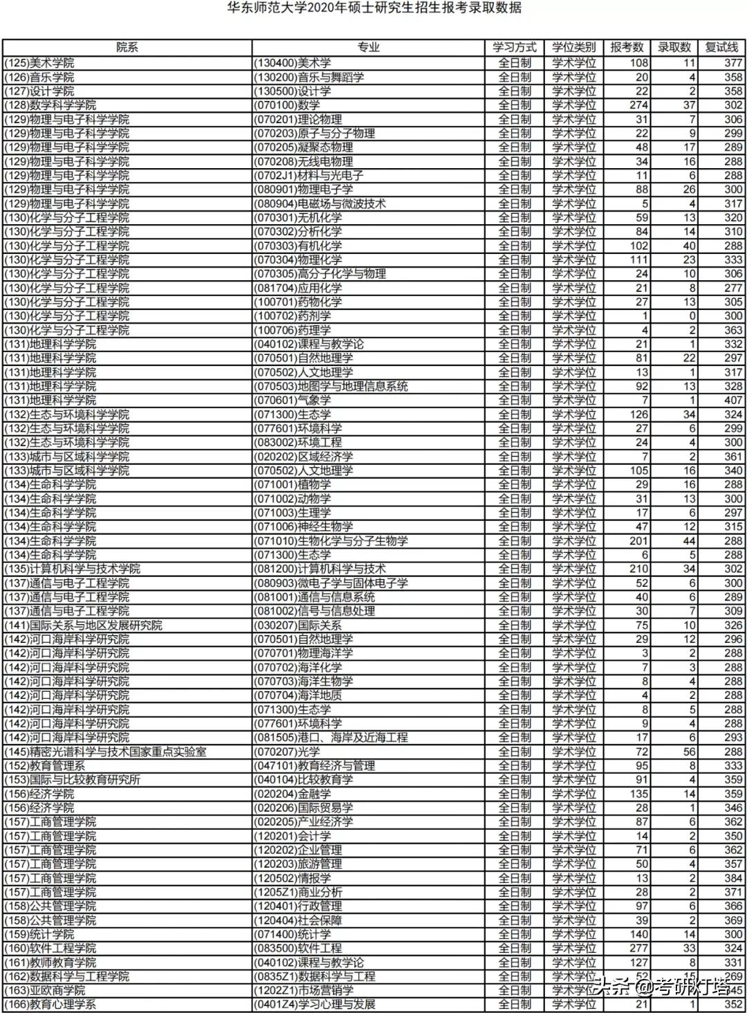 华东师范大学19~21年考研报录比