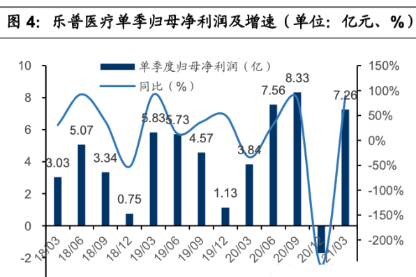 林园抄底乐普医疗图片