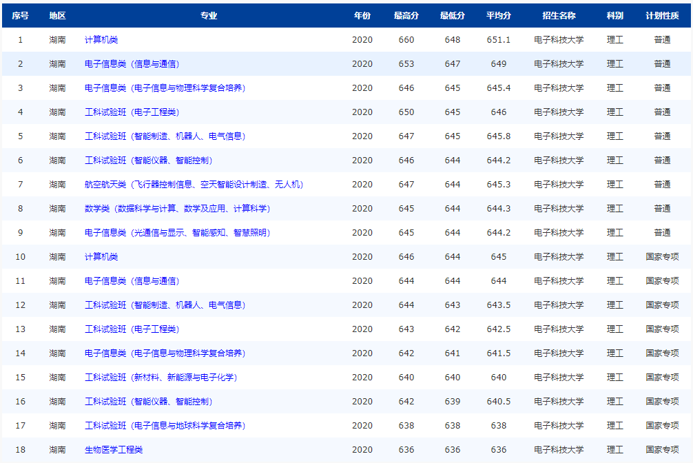 注意！电子科技大学：全国25省专业录取分数线公布，“抢先”公布