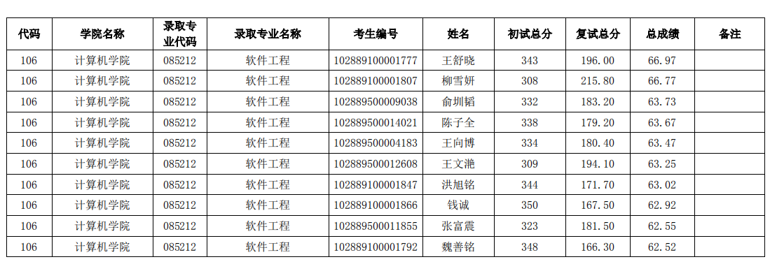 南京理工大学2019 年计算机学院全日制硕士拟录取名单（一志愿）