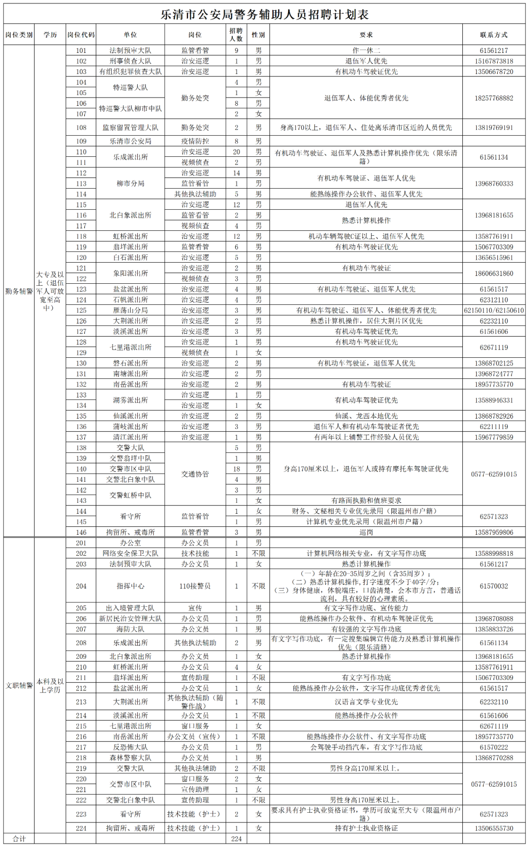 乐清招聘信息（乐清公安招聘辅警224人）