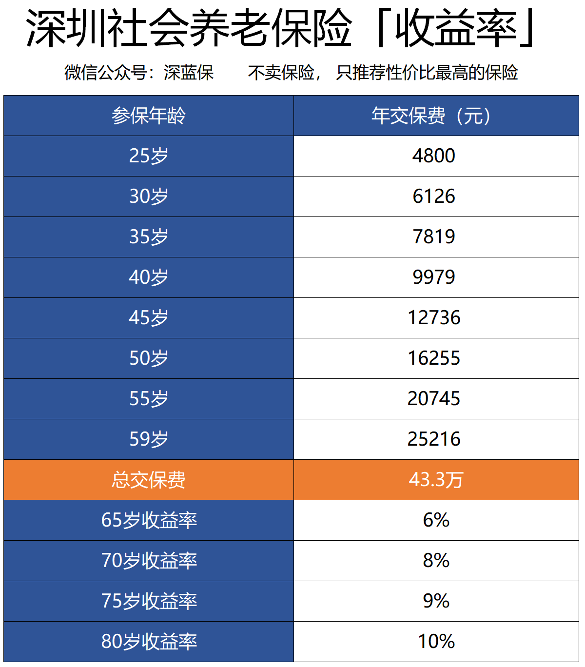 没稳定工作，社保这样交不比上班族差，自由职业者必备攻略