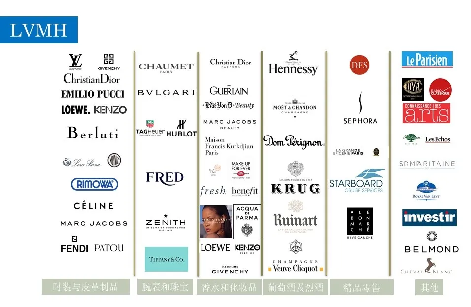 解读奢侈品界三巨头LVMH，Kering 和 Richemont 最新投资动向
