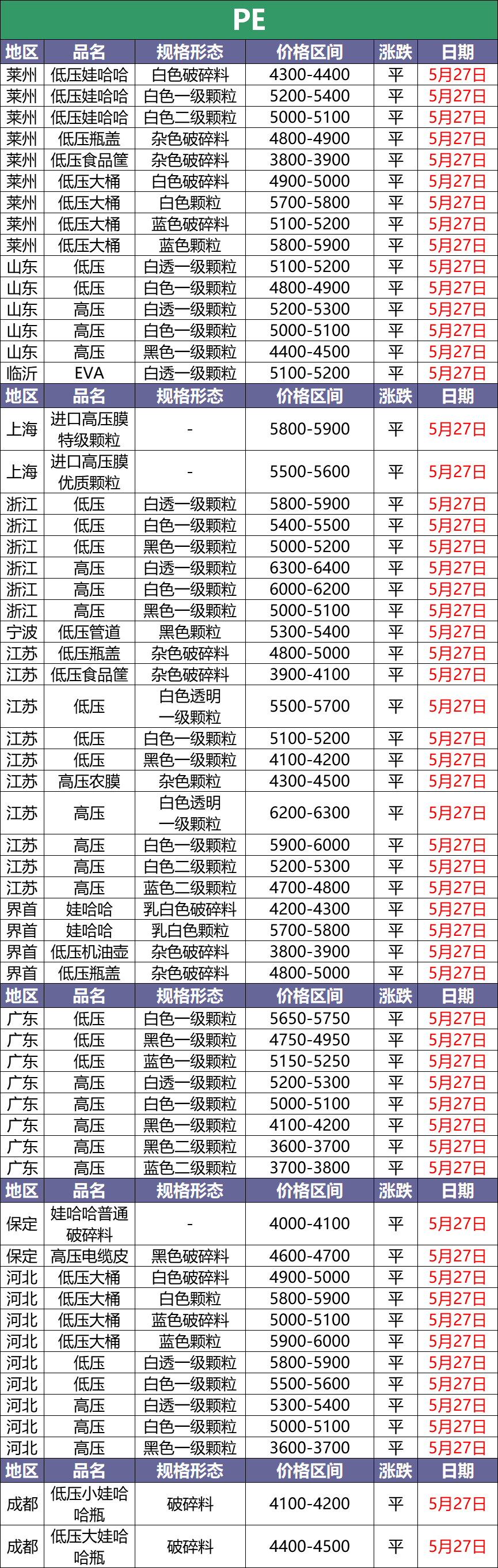 5月27日废塑料调价信息汇总：PP、PC下调100-300（附化纤厂报价）