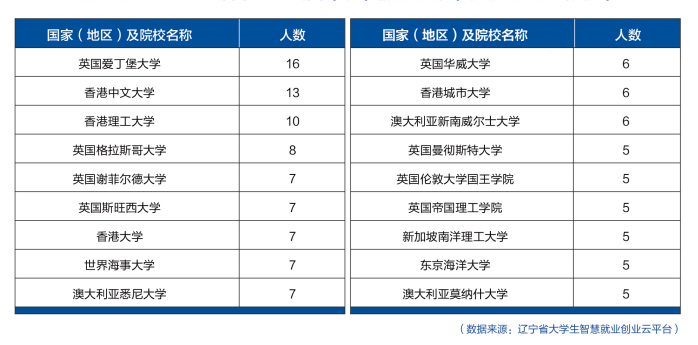 12个专业就业率100%，世界500强企业都来