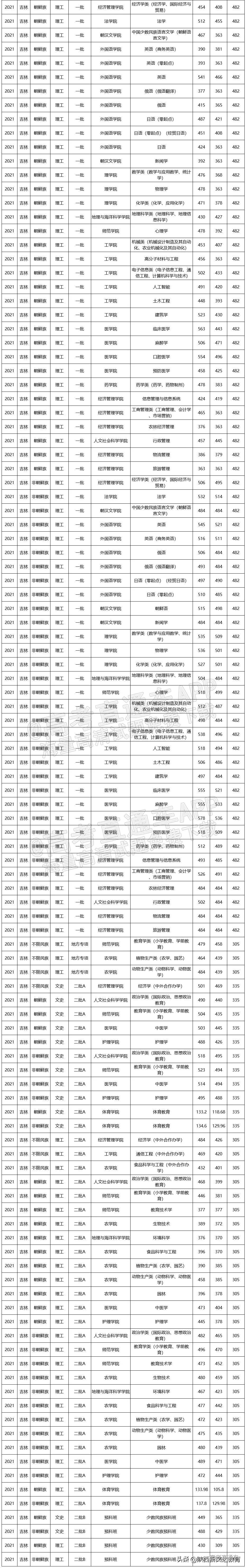 国内好惨的5所211大学，刚过一本线就能上