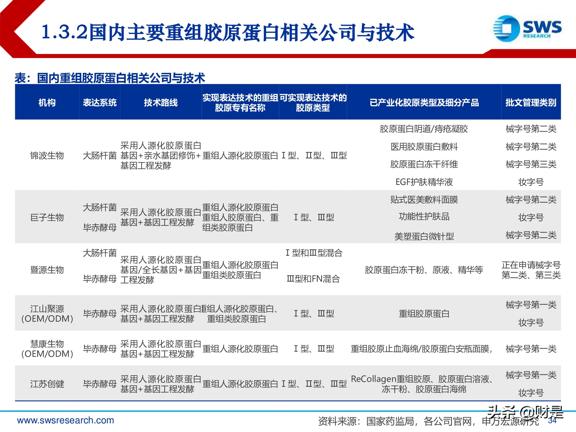 胶原蛋白行业深度研究报告：生物医药材料下一个风口