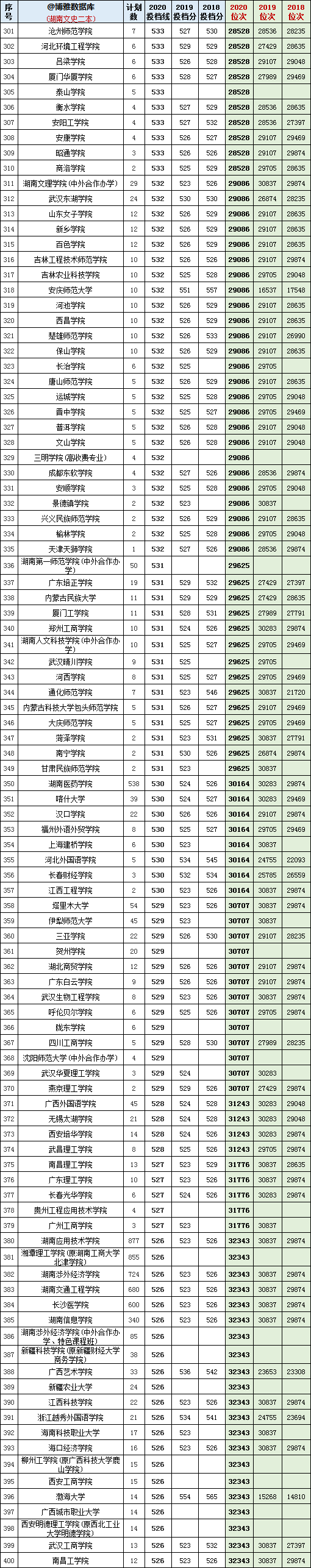 2018-2020年在湖南招生：文/理科二本院校投档分+位次表汇总
