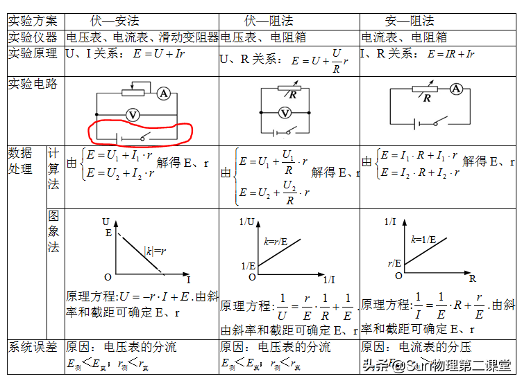 高考实验热点：测定电源的电动势和内电阻——设计规律和分析技巧