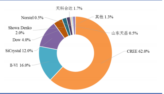 SiC 衬底——产业瓶颈亟待突破，国内厂商加速发展