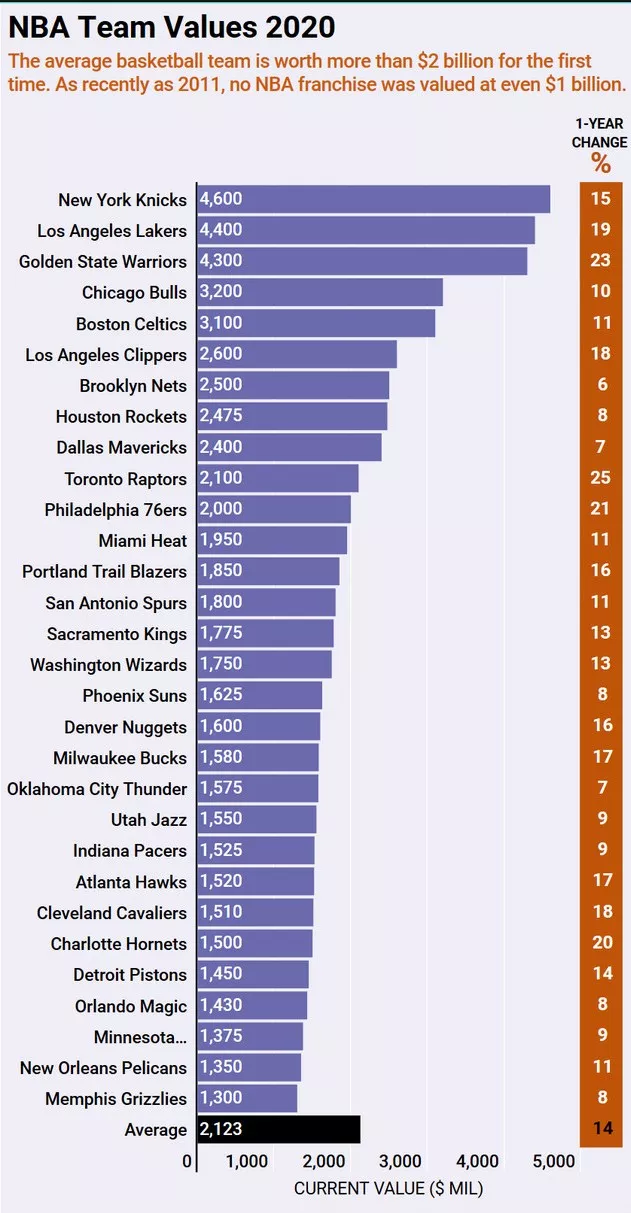 尼克斯队以54.2亿美元排名榜首(NBA球队最新市值公布！尼克斯高居第一！湖人、勇士包揽前三)