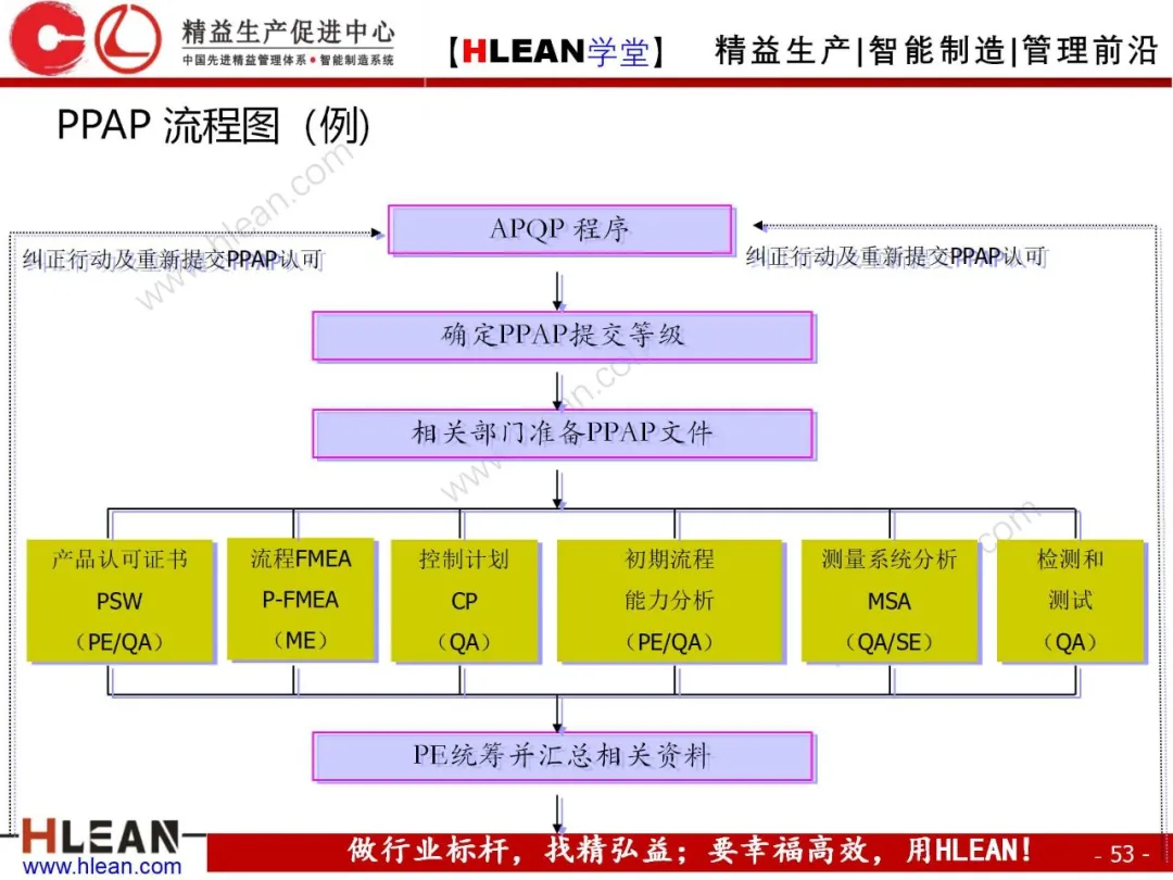 「精益学堂」PPAP培训