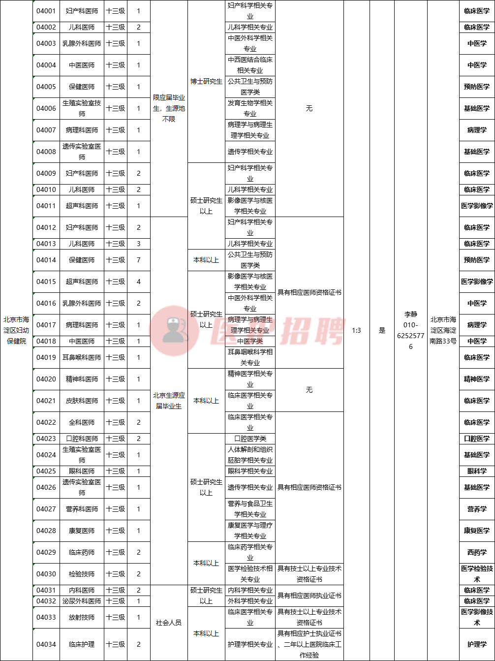 [北京] 海淀区卫生健康委所属事业单位，招聘医疗、医技、护理等