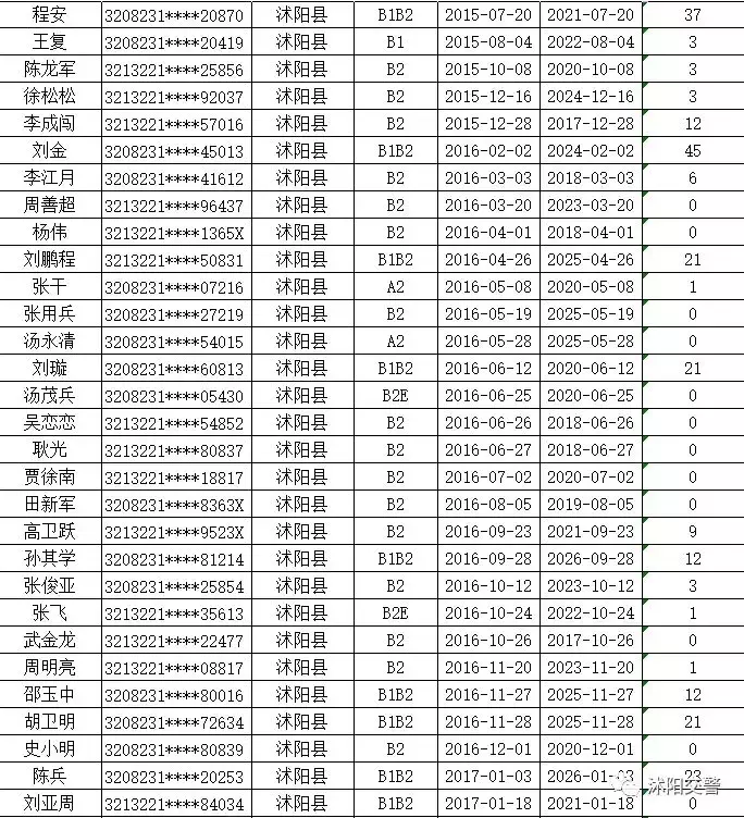 沭阳这些驾驶人，你的驾驶证逾期未审验，请速往沭阳车管所办理换证、审验业务！