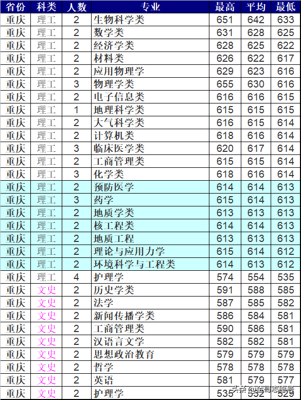 兰州大学：2018年分专业录取分数线，我真不是“最差”985……