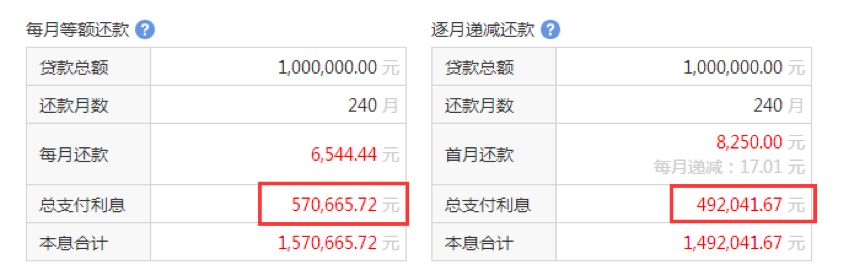 先息后本贷款利息计算器工具（实际还款利息差别究竟有多大）