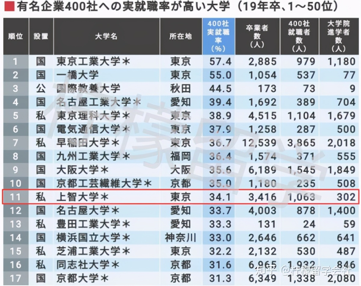 上智大学申请条件及学费信息
