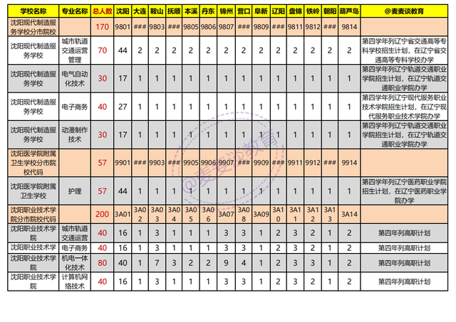 辽宁2021年初中起点非师范类五年制高职学校录取分数线+计划出炉