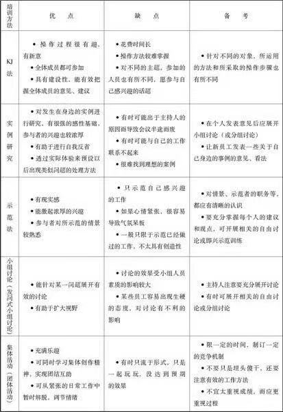 员工培训的方法与技巧
