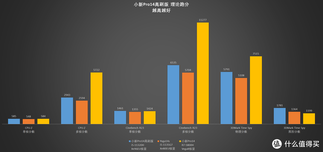 YOGA终结者？联想小新Pro14高刷版开箱测评