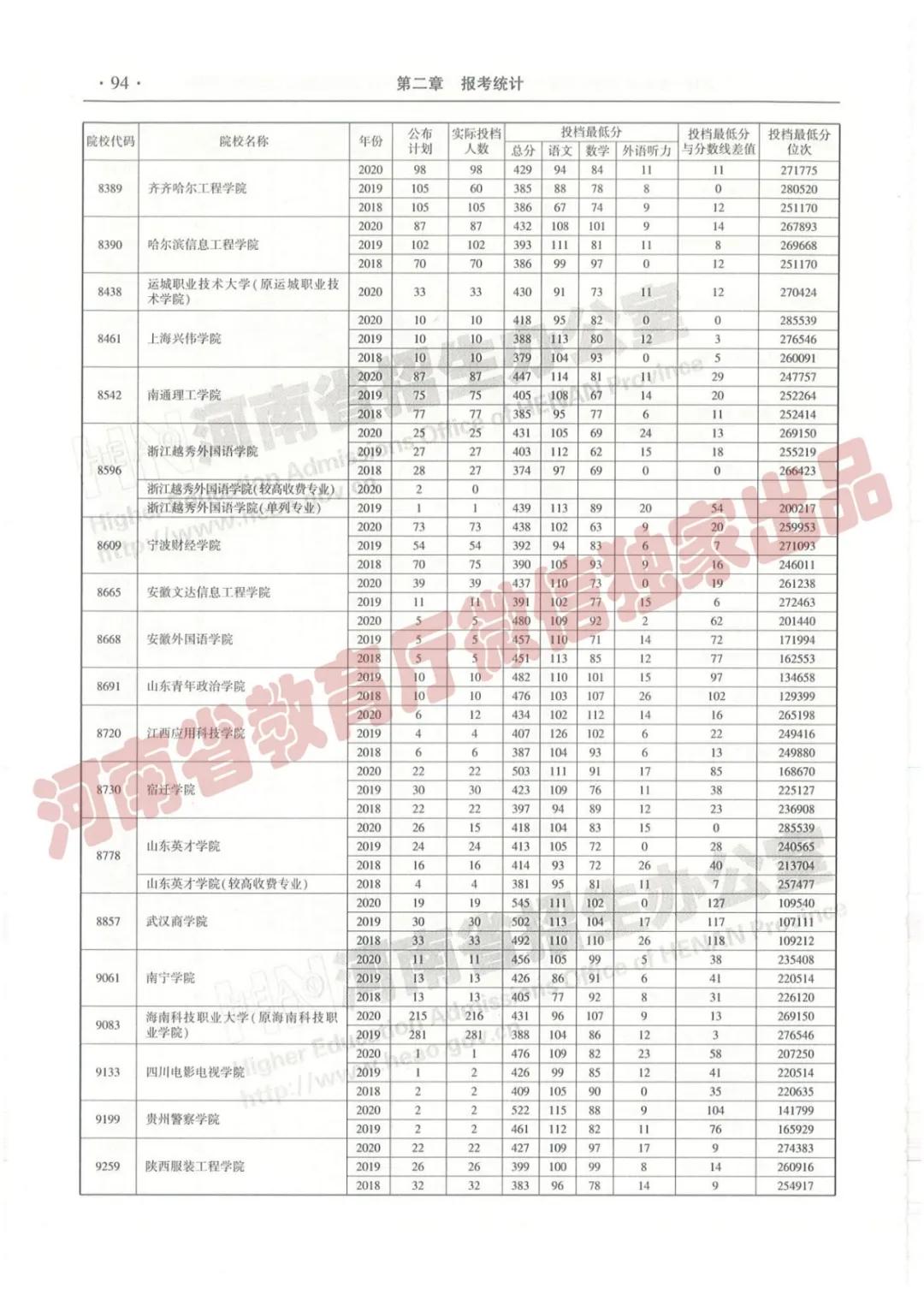@报志愿必看！河南2018~2020各批高校投档线、位次对照表汇总
