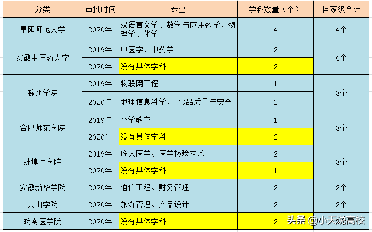 安徽省属高校一流本科排名，安大无悬念第一，安理工意外逆袭