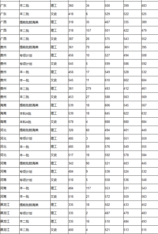 集美大学2017-2018录取分数