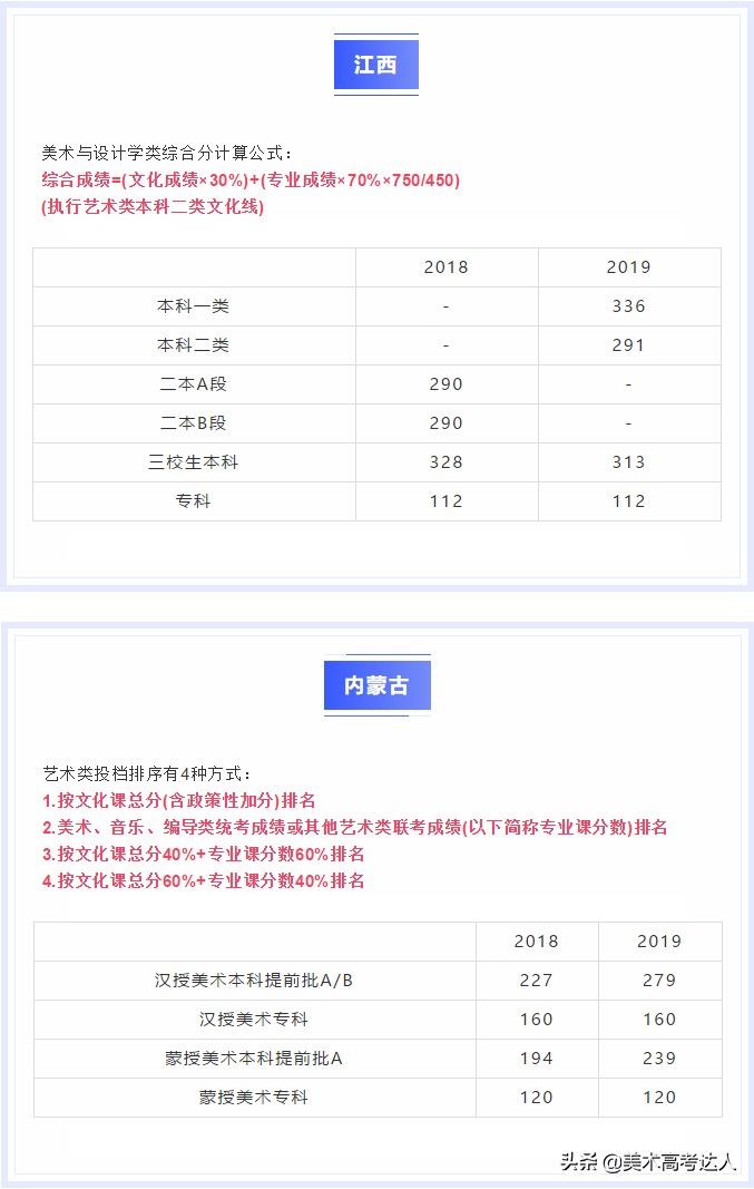2020年全国各省美术生综合分计算方式、投档线，看看你差多少分