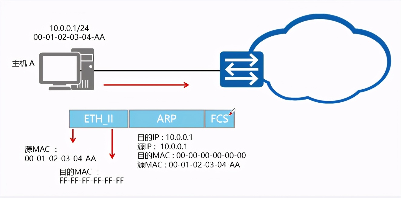 网工成长笔记《五》：ARP协议