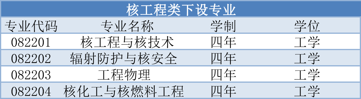 核工程类专业介绍及就业解析