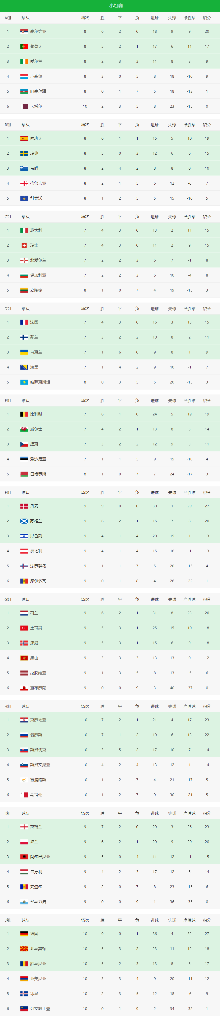 俄罗斯世界杯赛程积分榜(2022世界杯欧洲区预选赛实时积分表、赛程（11月15日）)