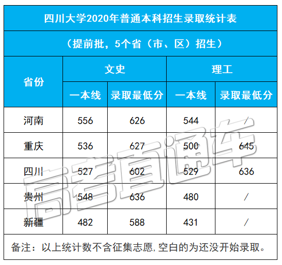 考2次都没这么高分！全国52所重点大学各省投档线汇总