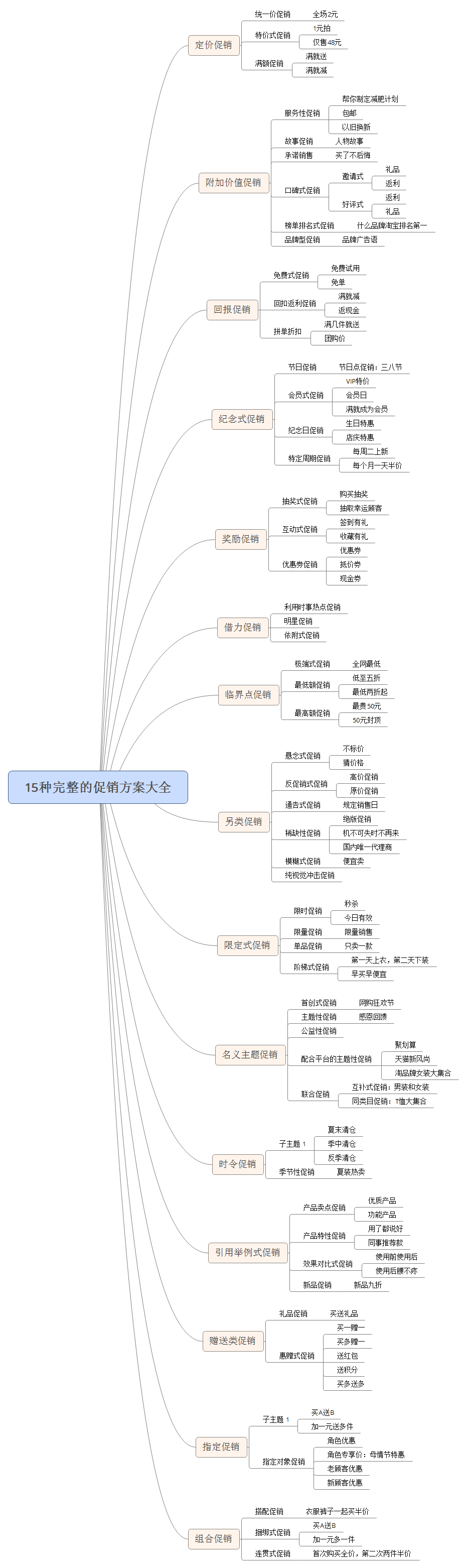 史上最全最完整的15種促銷方式！（附超實用思維導圖）