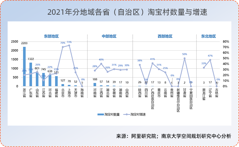2021年淘寶村名單出爐 全國淘寶村數(shù)量已突破7000