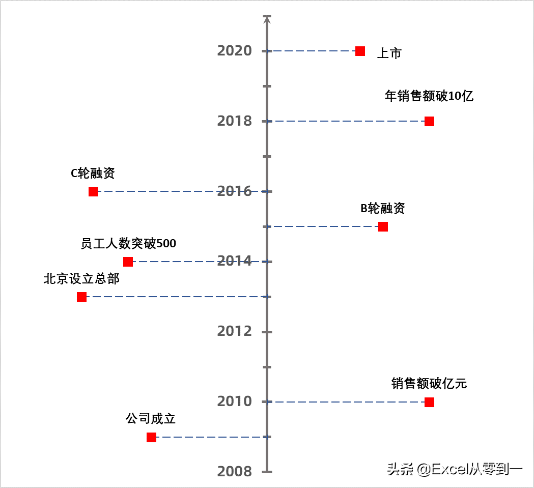 制作公司大事件时间轴，我2小时没搞定，同事用散点图2分钟完成了