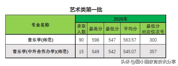 2021年高考 浙江师范大学2020年在浙江省录取情况