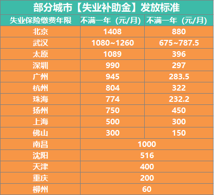 失業補助金能領到多少錢?